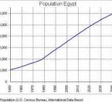 Egipat: stanovništvo i svoje specifičnosti zemlje
