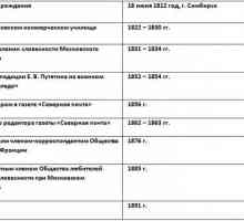 Kronološki tablica Ivan Aleksandrovich Goncharov. kratka biografija