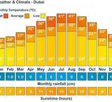 Razmislite što je vrijeme u Dubaiju po mjesecu