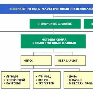 Glavne metode prikupljanja marketinških informacija u istraživanju tržišta